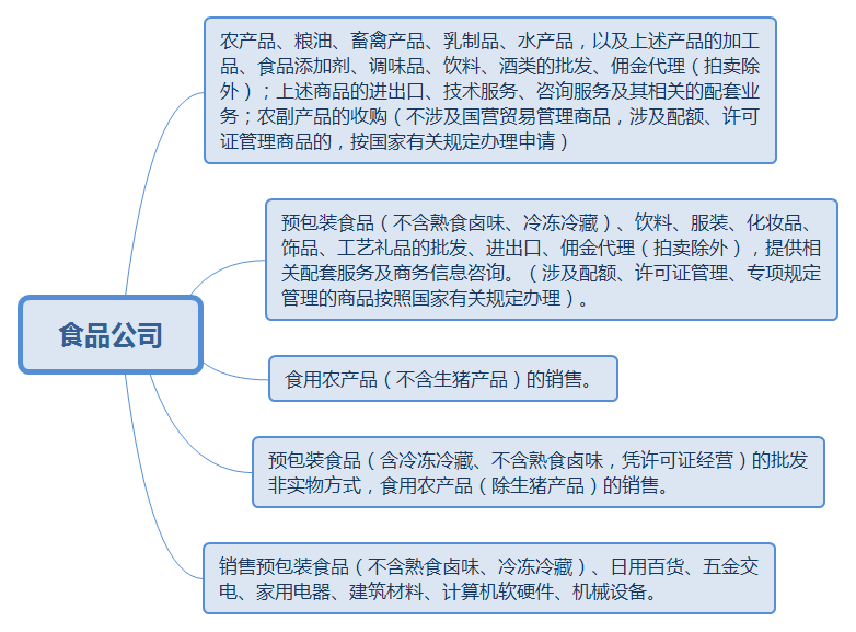 注册食品公司经营范围写作指南